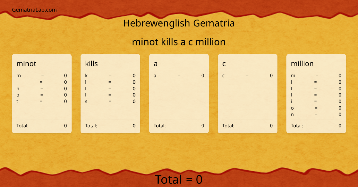 minot kills a c million in hebrewenglish Gematria